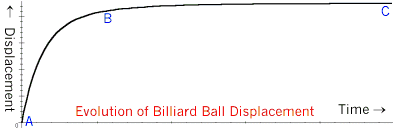 Ball Displacement Plot